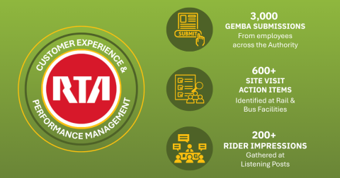 Customer Experience statistics for 2025